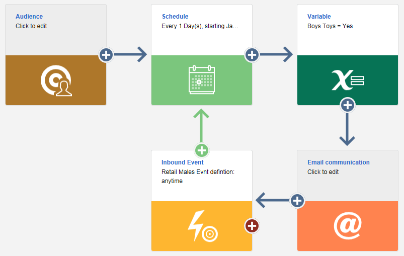 Campaign Design And Flow Overview